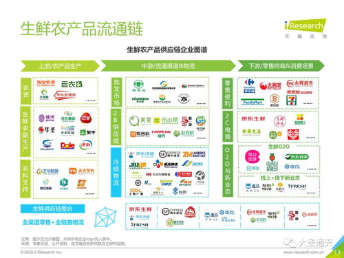2020年中国生鲜农产品供应链研究报告