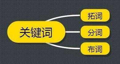 网站优化的三元素设置